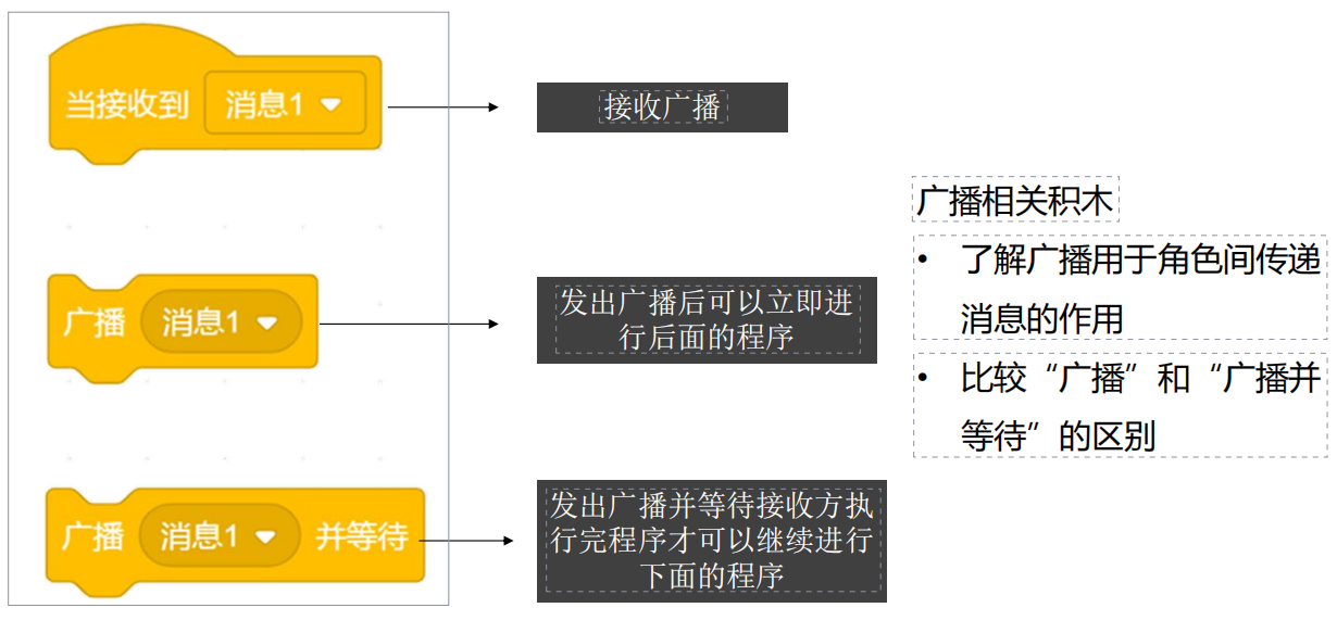 26、广播功能-scratch教程-Scratch作品|教程|素材_ScratchTop少儿编程网