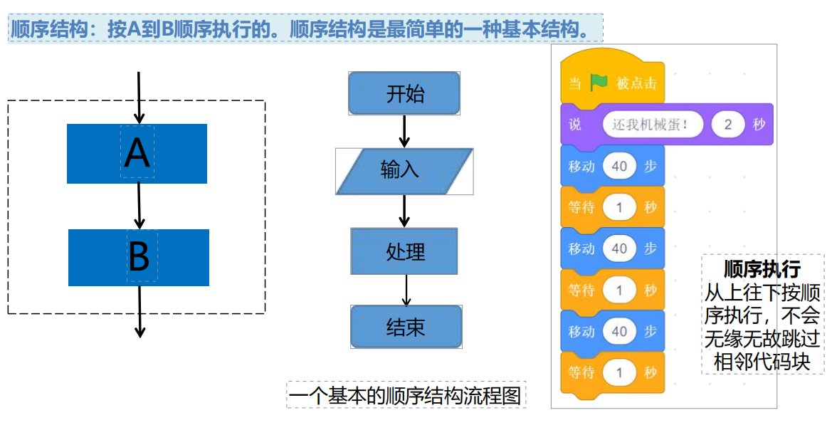 8、（2）流程图——顺序结构-scratch教程-Scratch作品|教程|素材_ScratchTop少儿编程网