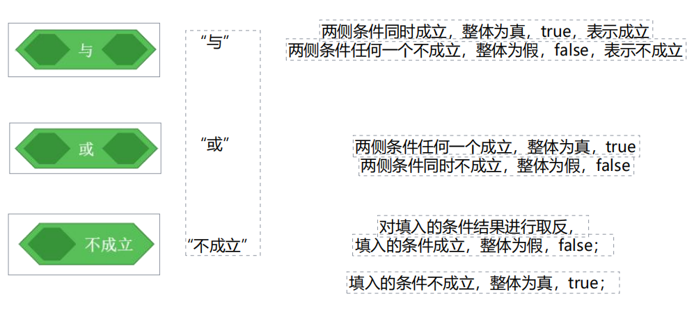 21、逻辑运算-scratch教程-Scratch作品|教程|素材_ScratchTop少儿编程网